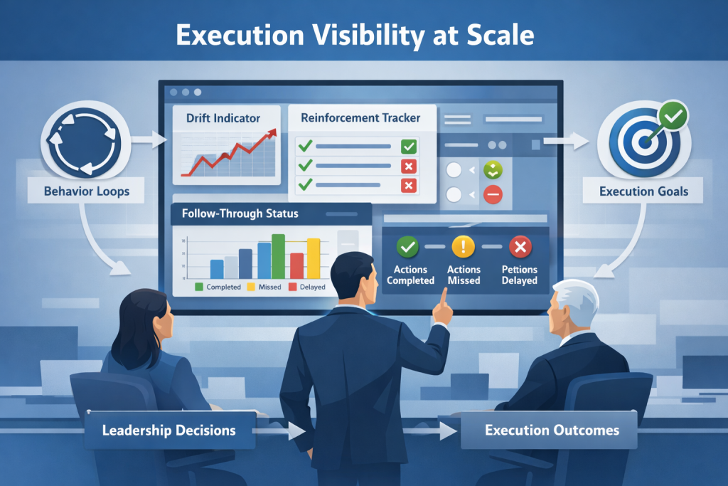 Infographic showing execution visibility at scale with a central dashboard displaying behavior loops, reinforcement patterns, drift indicators, and follow-through metrics, as leaders observe and link leadership decisions to execution outcomes.