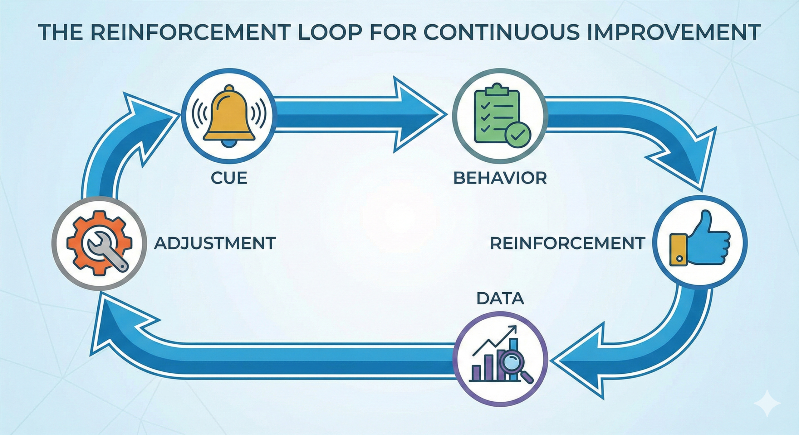 Reinforcement loop framework illustrating cue, behavior, reinforcement, data, and adjustment for execution.