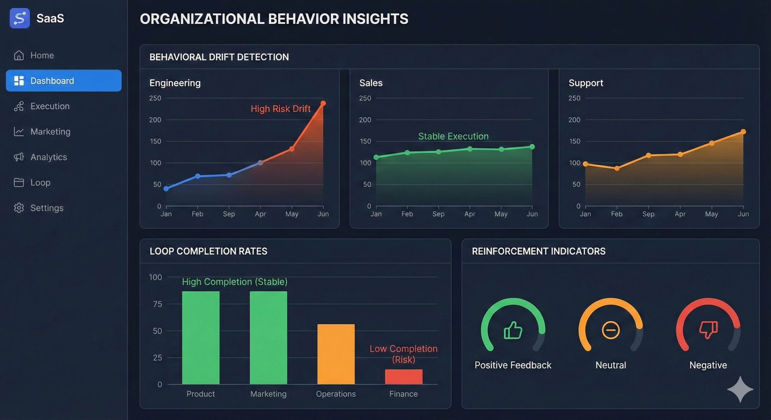 Dashboard showing organizational behavior patterns, drift detection, and reinforcement metrics for execution management.