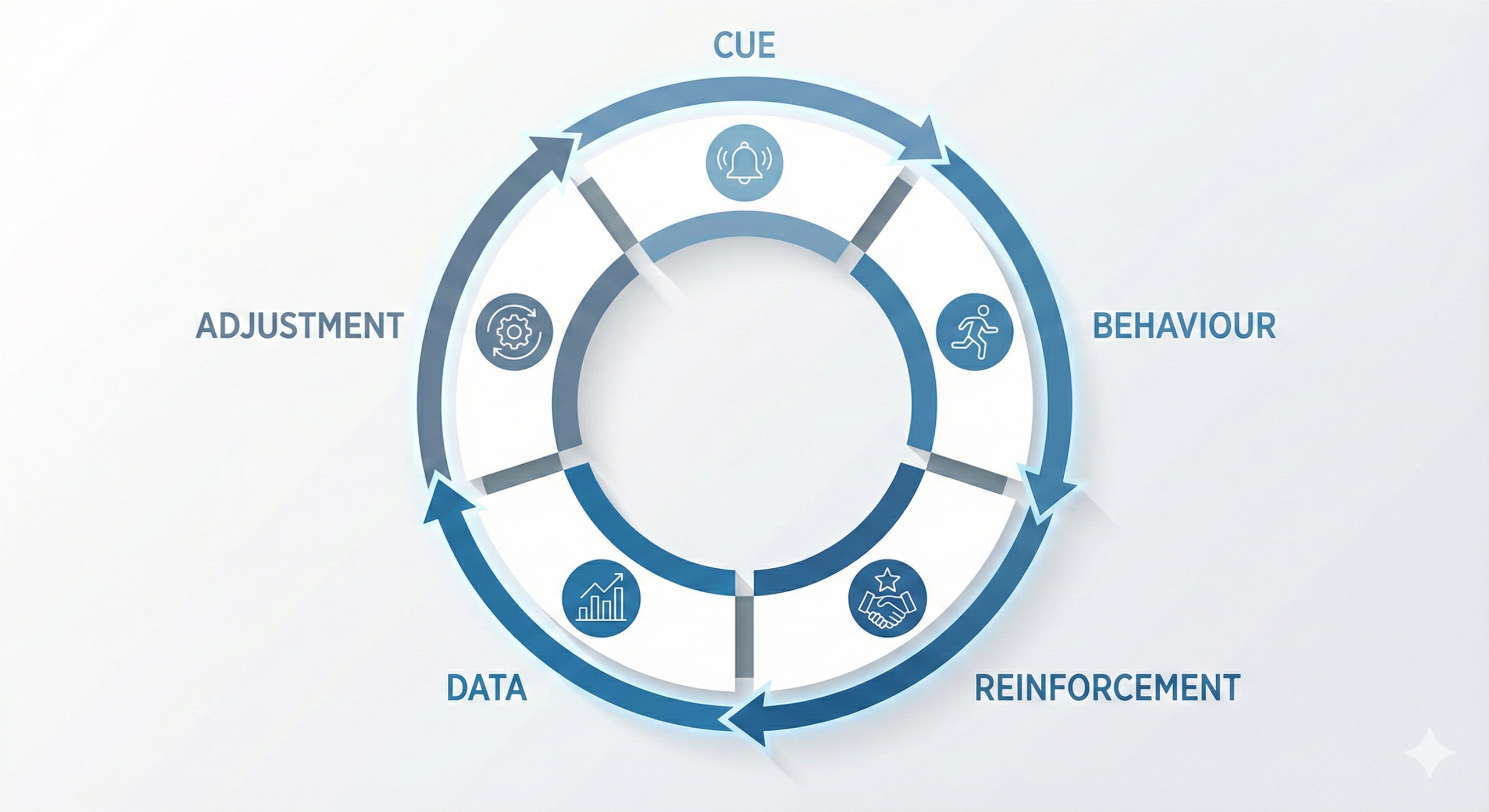 Behaviour Reinforcement Loop showing Cue → Behaviour → Reinforcement → Data → Adjustment for execution visibility.