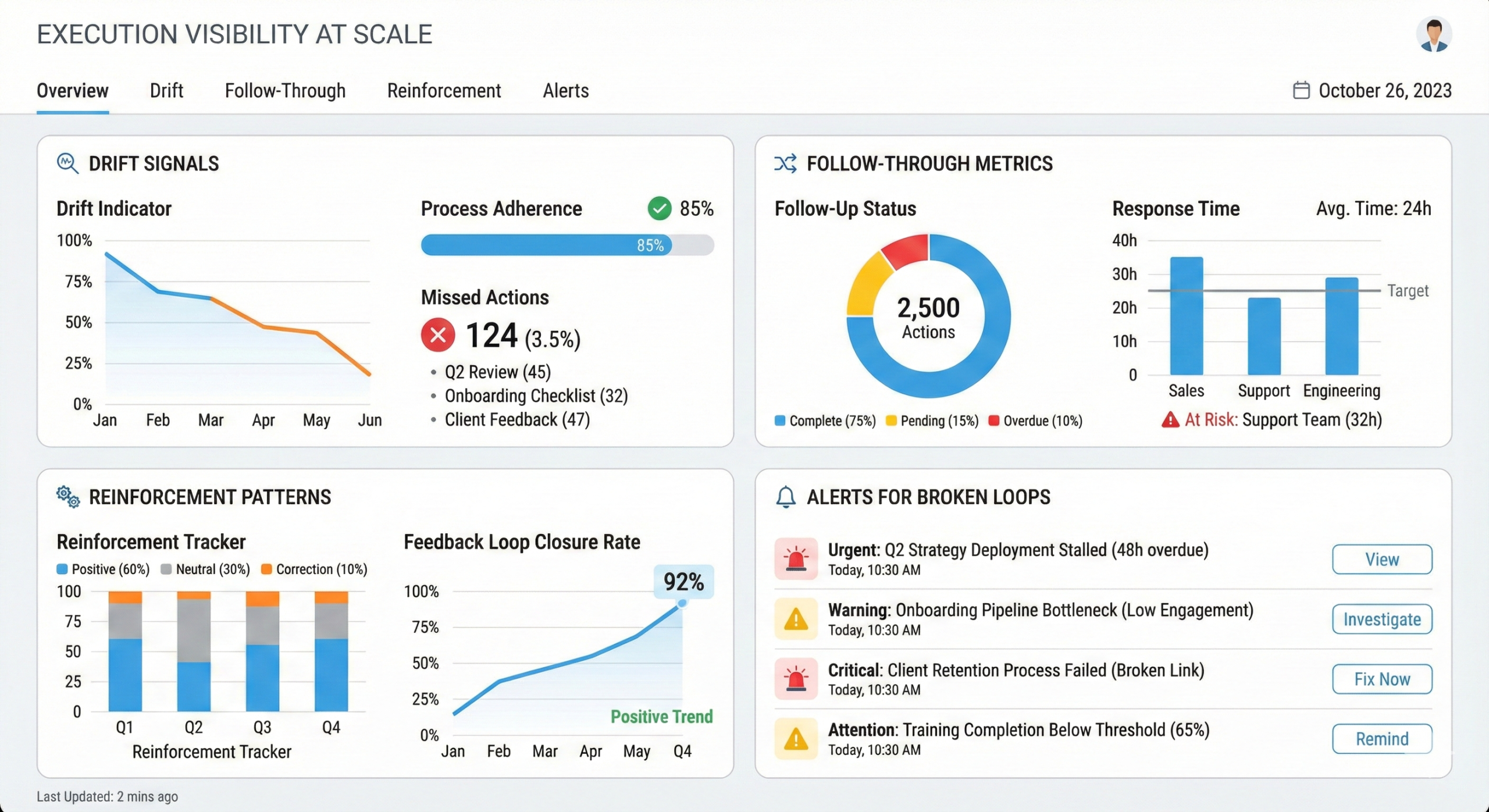 Dashboard showing execution visibility with drift, follow-through, and reinforcement metrics for leadership decisions.