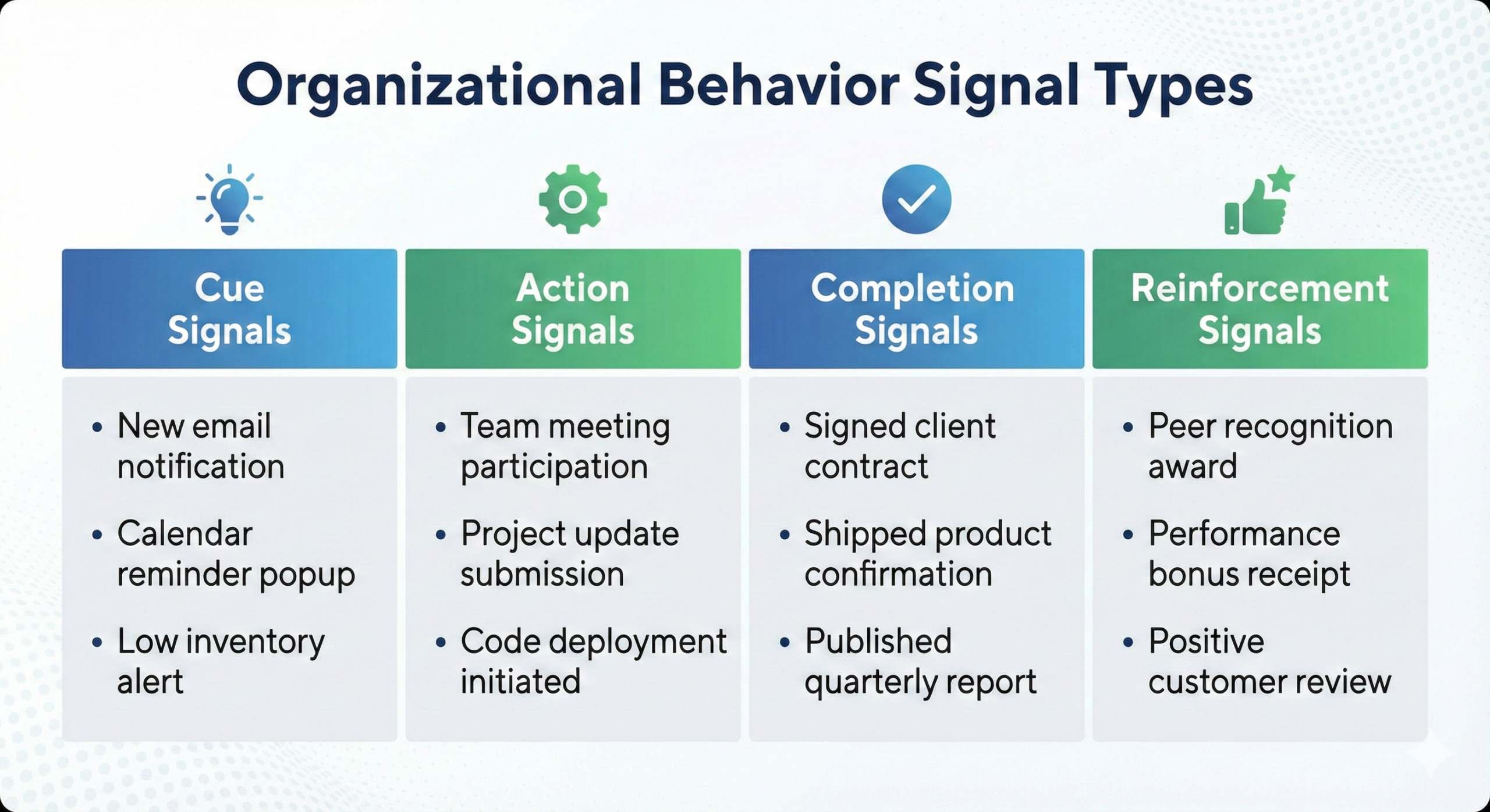 Table of organizational behavior signals: Cue, Action, Completion, Reinforcement with practical examples.