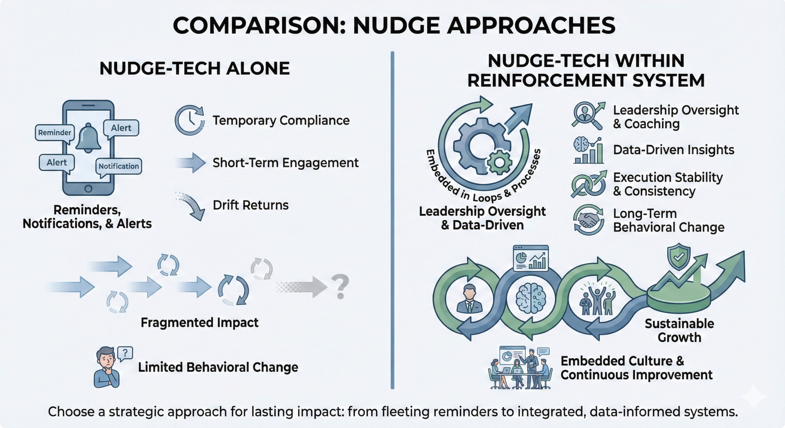 Comparison of Nudge-Tech alone versus Nudge-Tech within a reinforcement system for execution stability.