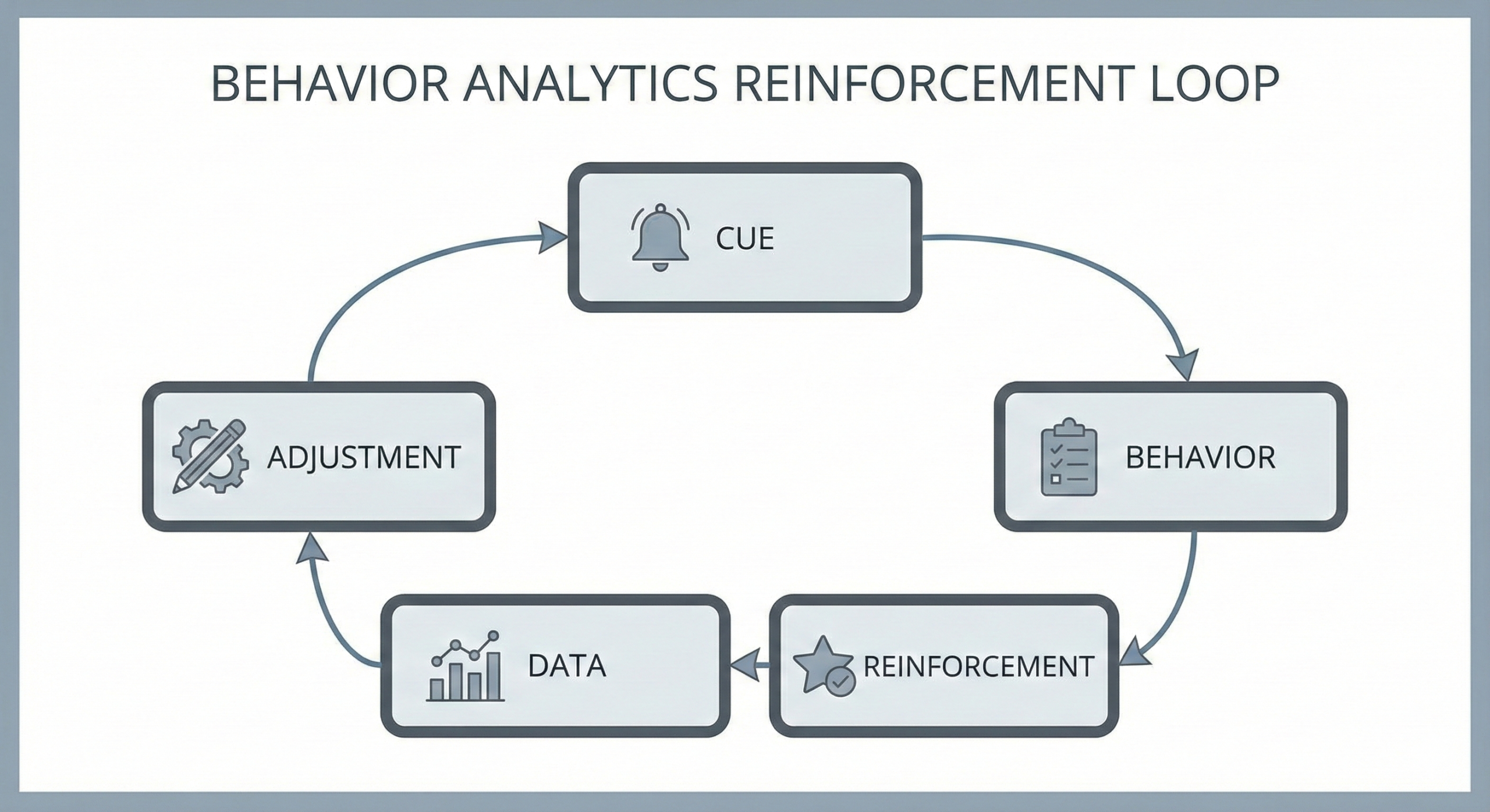 Reinforcement loop diagram showing Cue, Behavior, Reinforcement, Data, and Adjustment for execution stability.