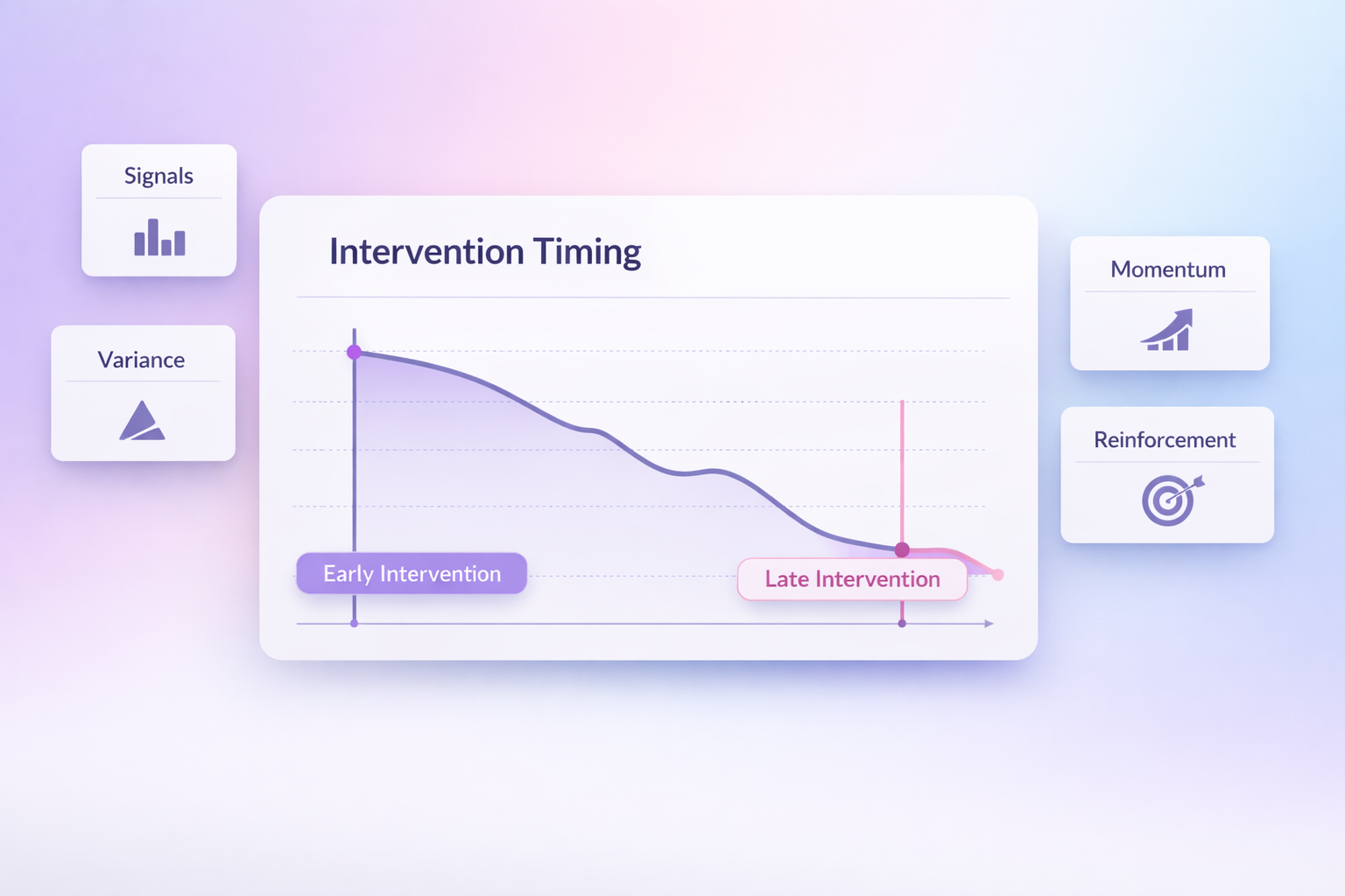 A corporate leader points to a large dashboard showing execution metrics, drift signals, and reinforcement actions with an “Intervention Timing” alert.