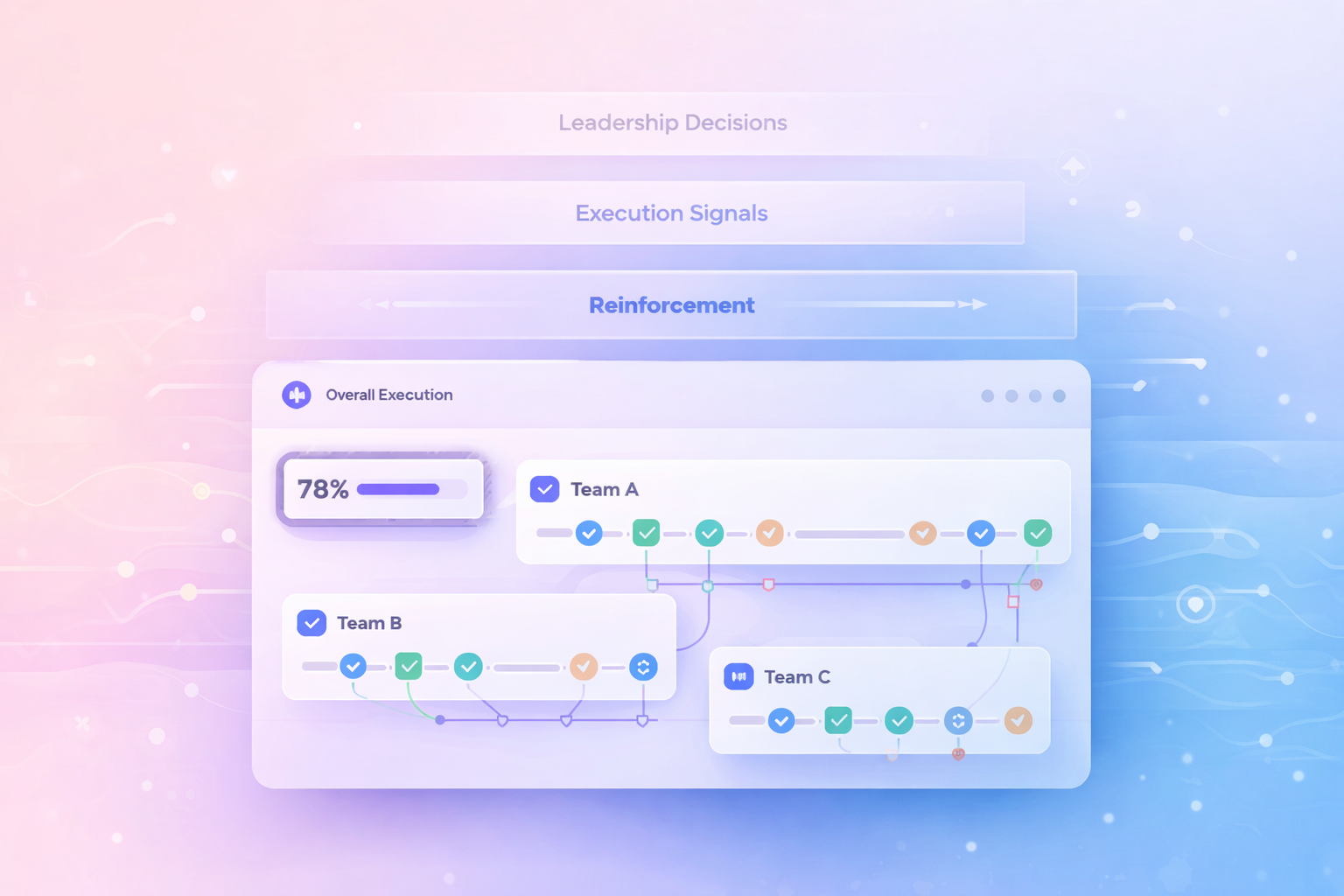 Leadership dashboard showing execution signals and reinforcement across teams to maintain follow-through and reduce execution drift.