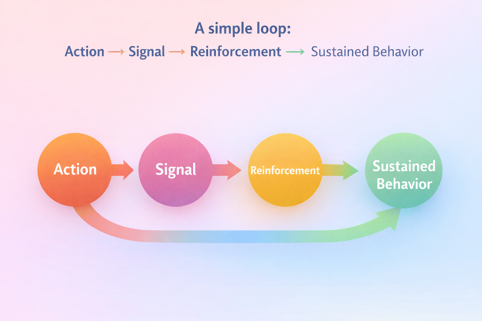 A simple loop: Action → Signal → Reinforcement → Sustained Behavior.