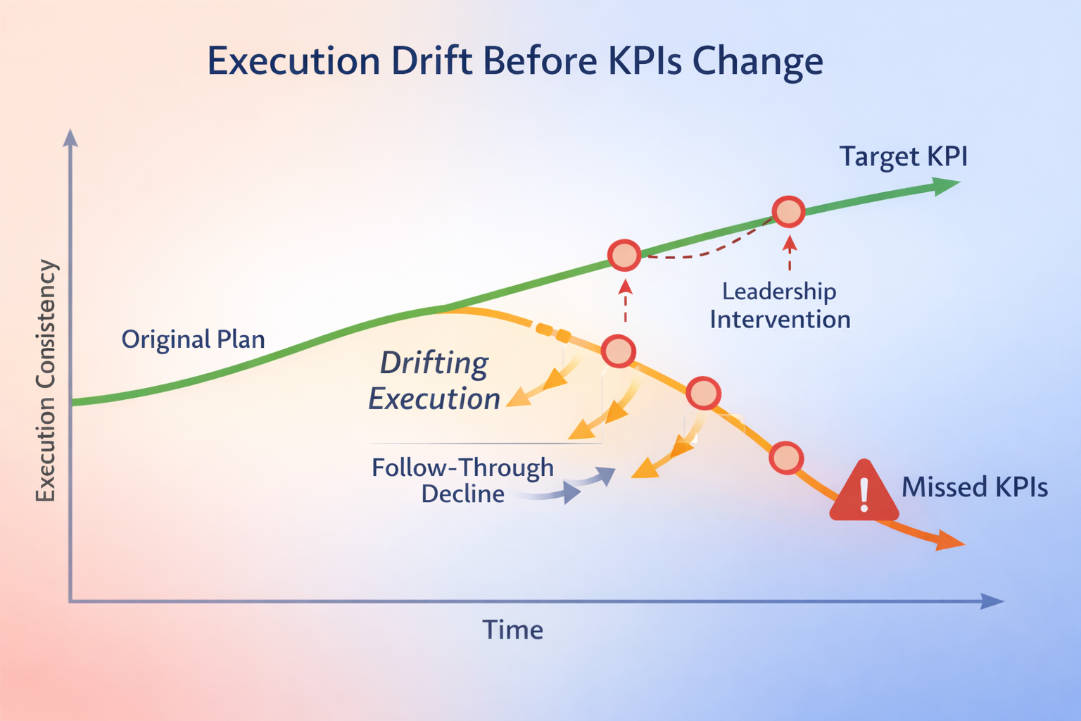 Chart showing execution drift over time before KPIs reflect failure.