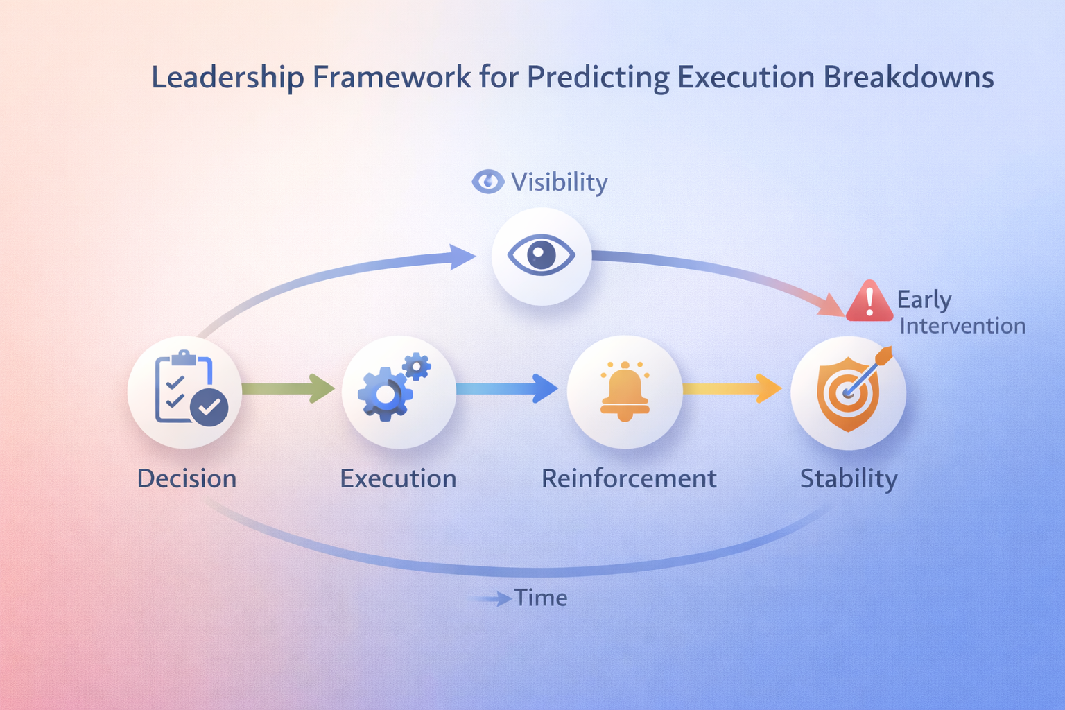 Infographic showing the leadership execution decision loop for predicting breakdowns.