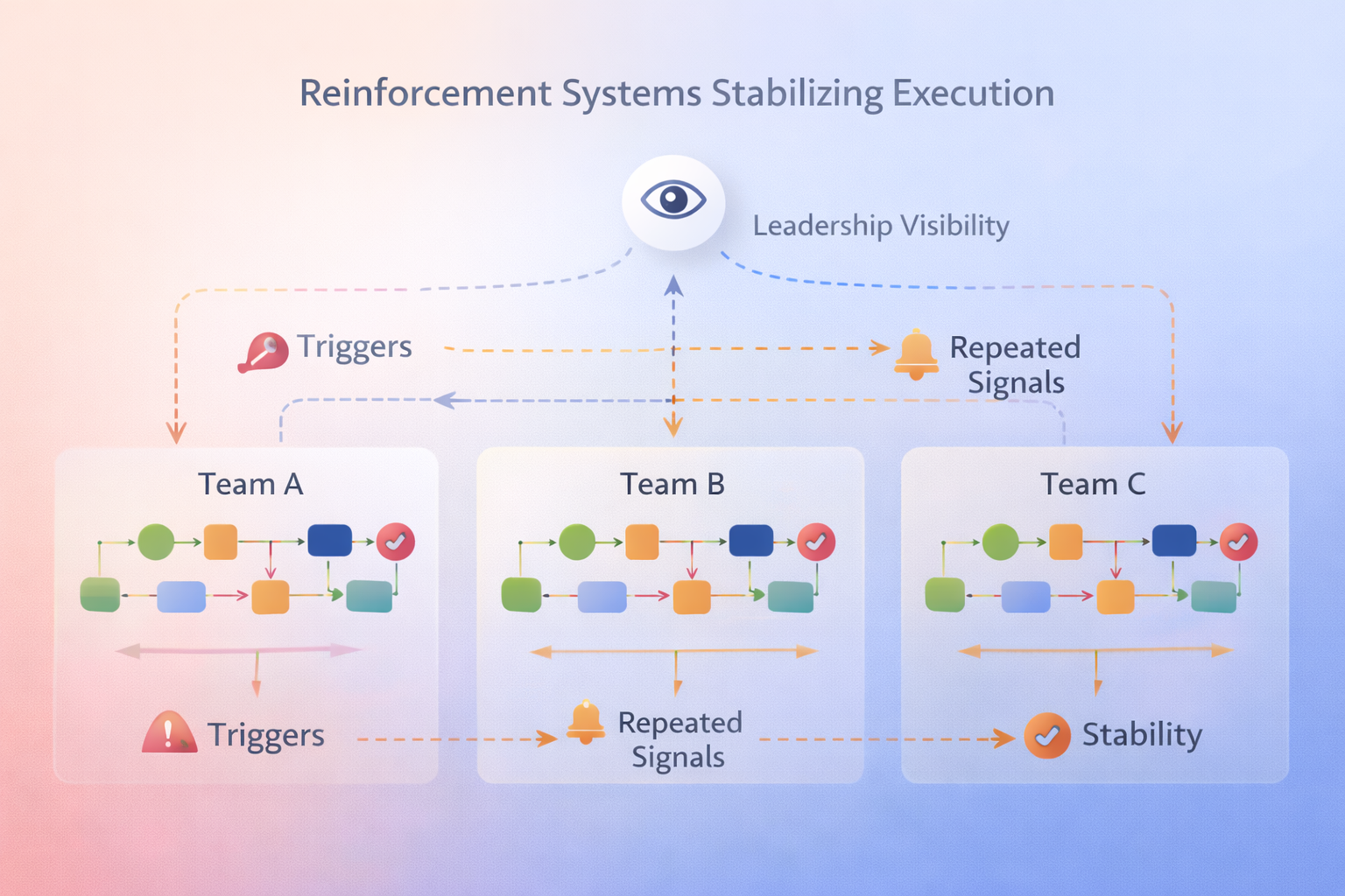 Diagram of reinforcement systems preventing execution drift across workflows.