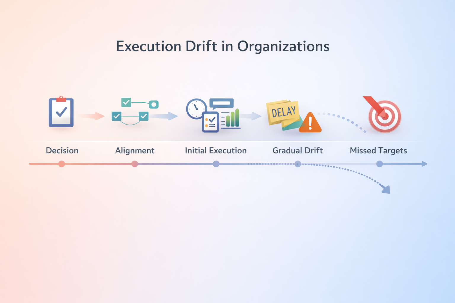 Infographic showing execution drift from decision to missed targets on a soft gradient background.