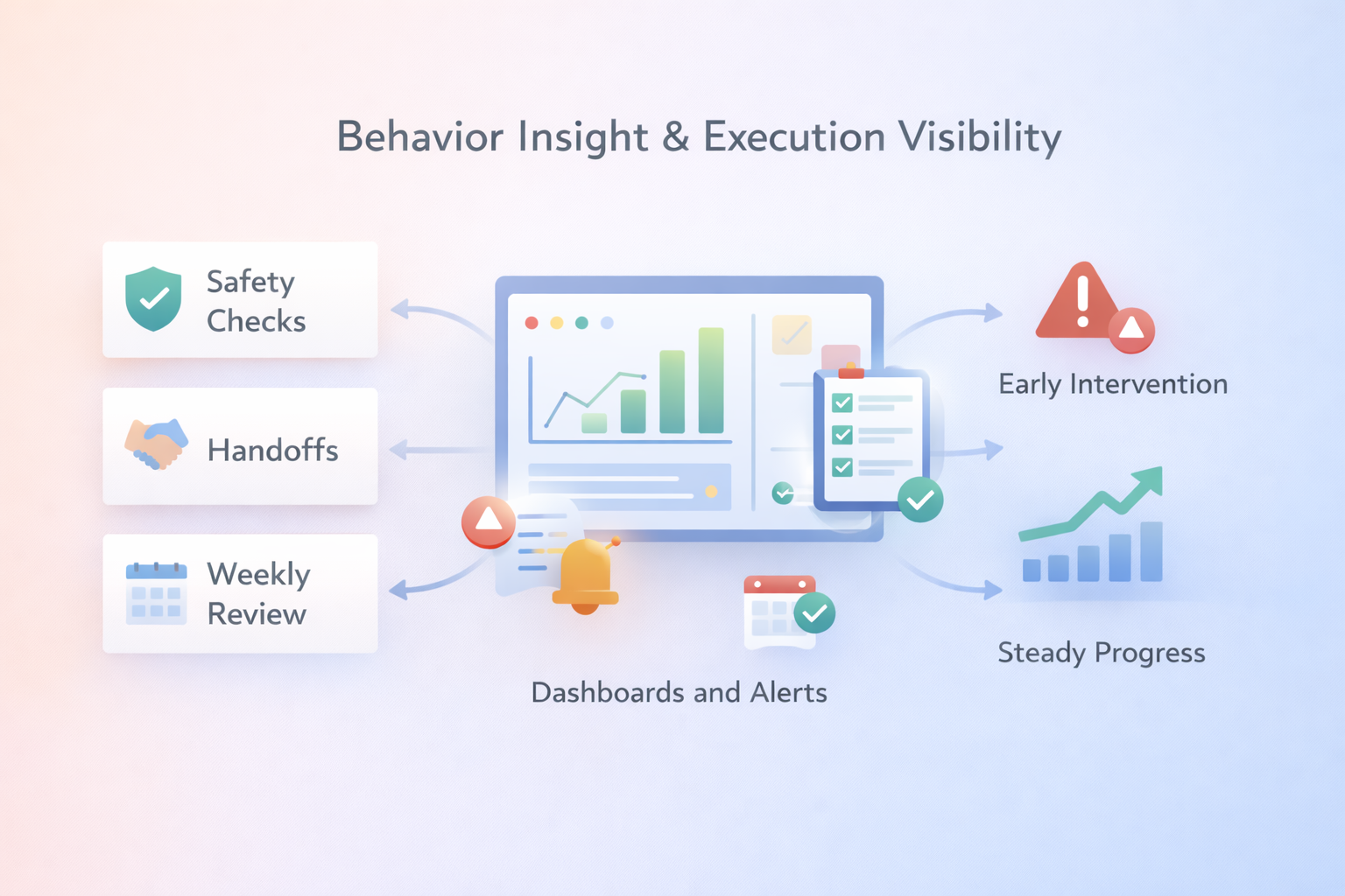 Diagram showing behavior insight and execution visibility for leaders, on a soft gradient background.