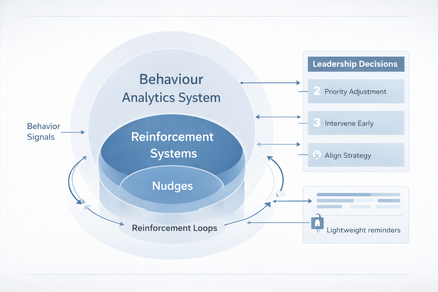 Concept diagram showing a behaviour analytics system with reinforcement as the primary stability layer and nudges positioned as lightweight support mechanisms, not the central solution.