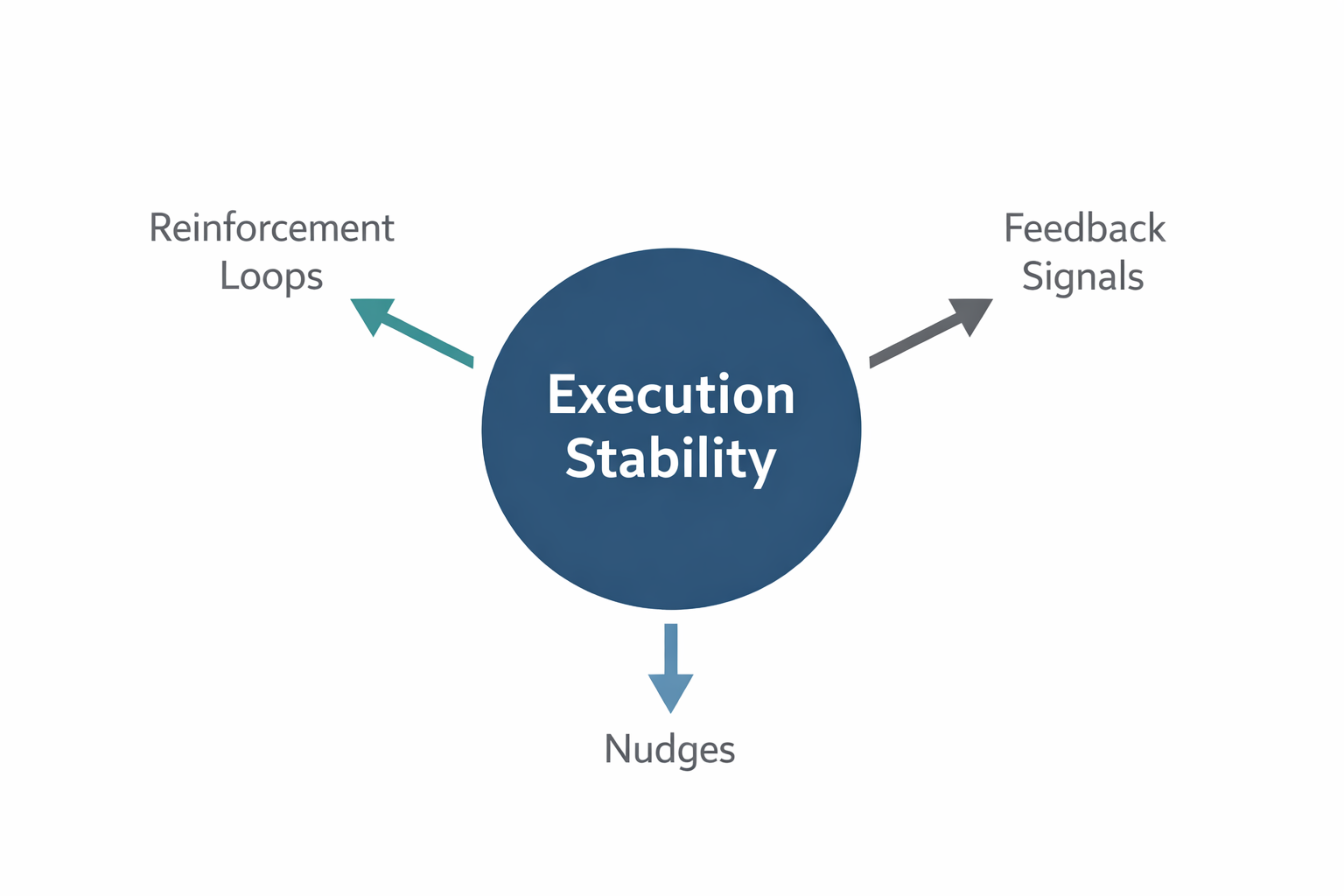 Infographic showing behavioral triggers improving execution stability, with central hub labeled ‘Execution Stability’ and arrows pointing to triggers like reinforcement loops, feedback signals, and nudges.