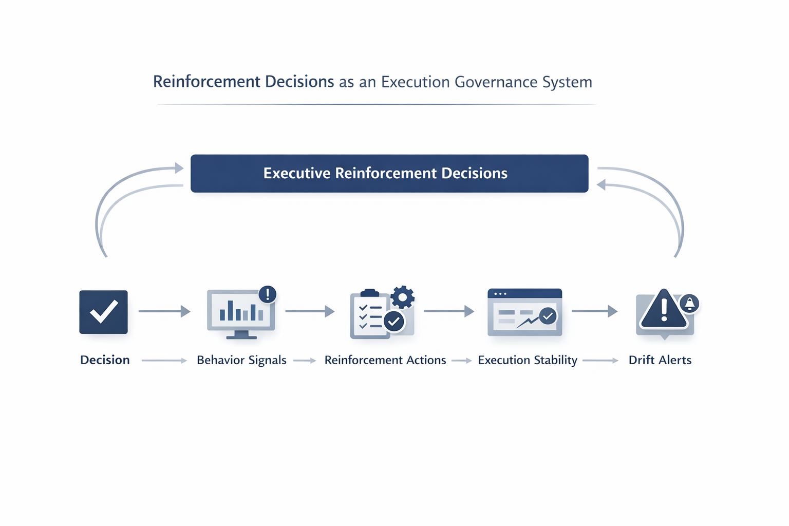 Diagram showing how executive reinforcement decisions govern execution stability and reduce drift after strategic decisions.