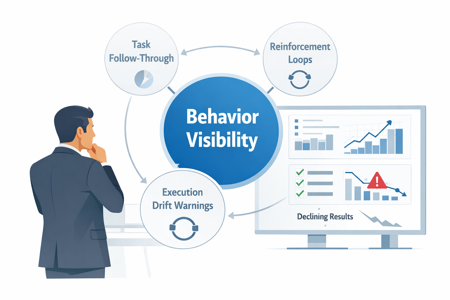 Minimalist corporate infographic showing a leader reviewing a dashboard while a central circle labeled ‘Behavior Visibility’ connects to signals such as Task Follow-Through, Reinforcement Loops, and Execution Drift Warnings, highlighting early behavior signals before results decline.