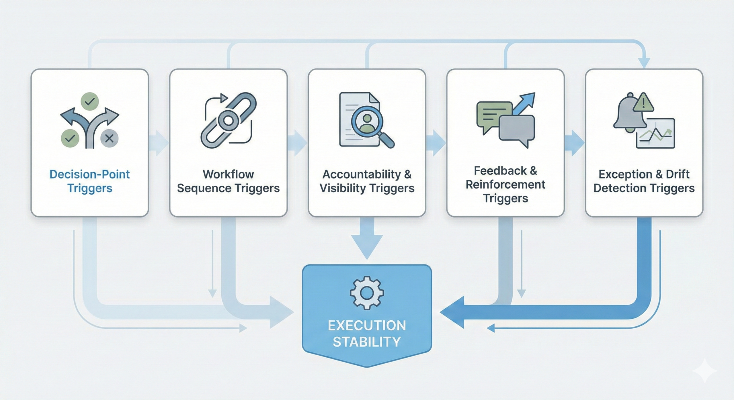 Infographic illustrating the five core types of behavioral triggers that improve execution stability: decision-point, workflow, accountability, feedback, and exception triggers.