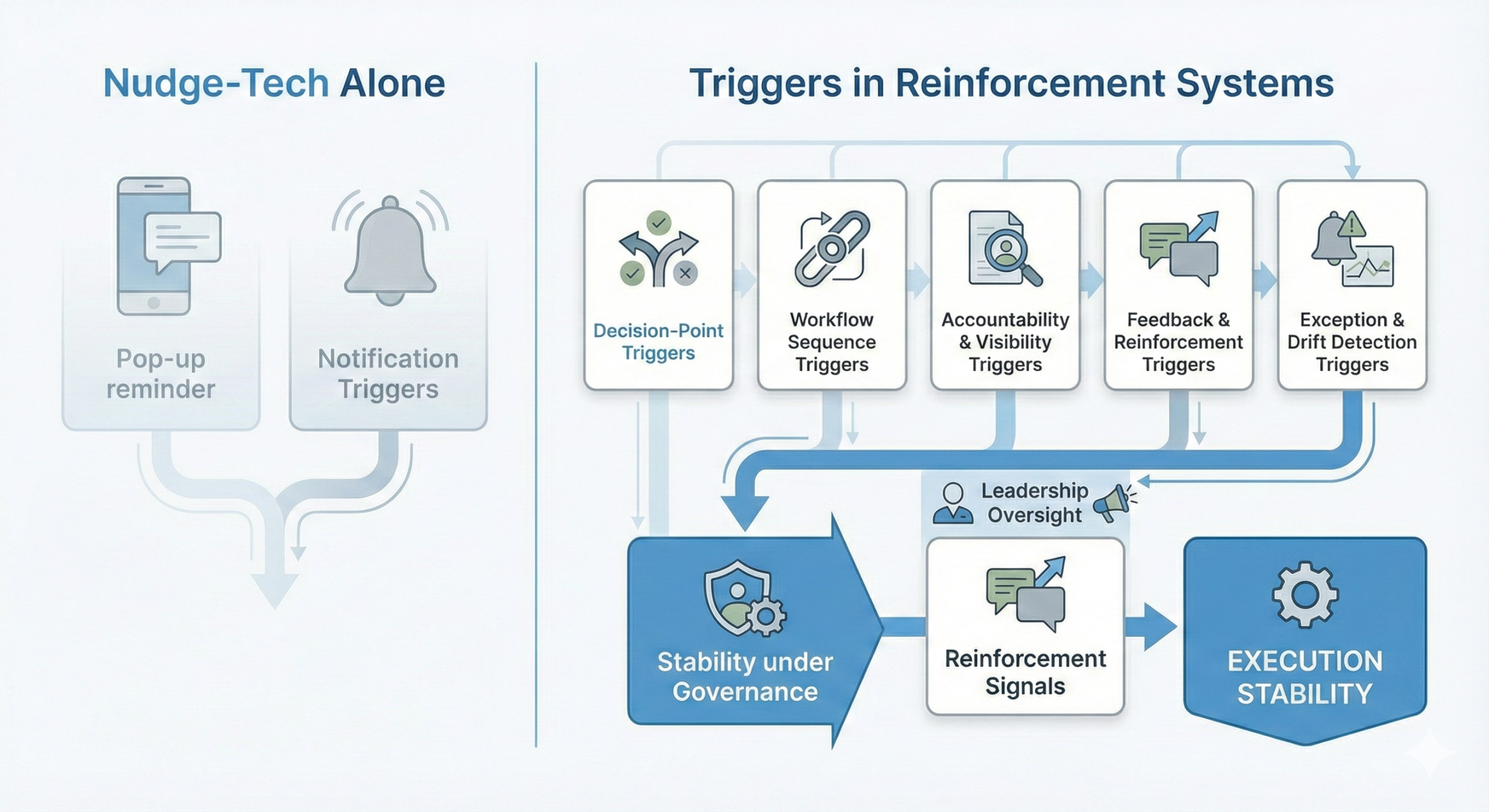 Comparison chart showing the difference between nudge-tech alone and triggers within reinforcement systems, highlighting execution stability under leadership governance.