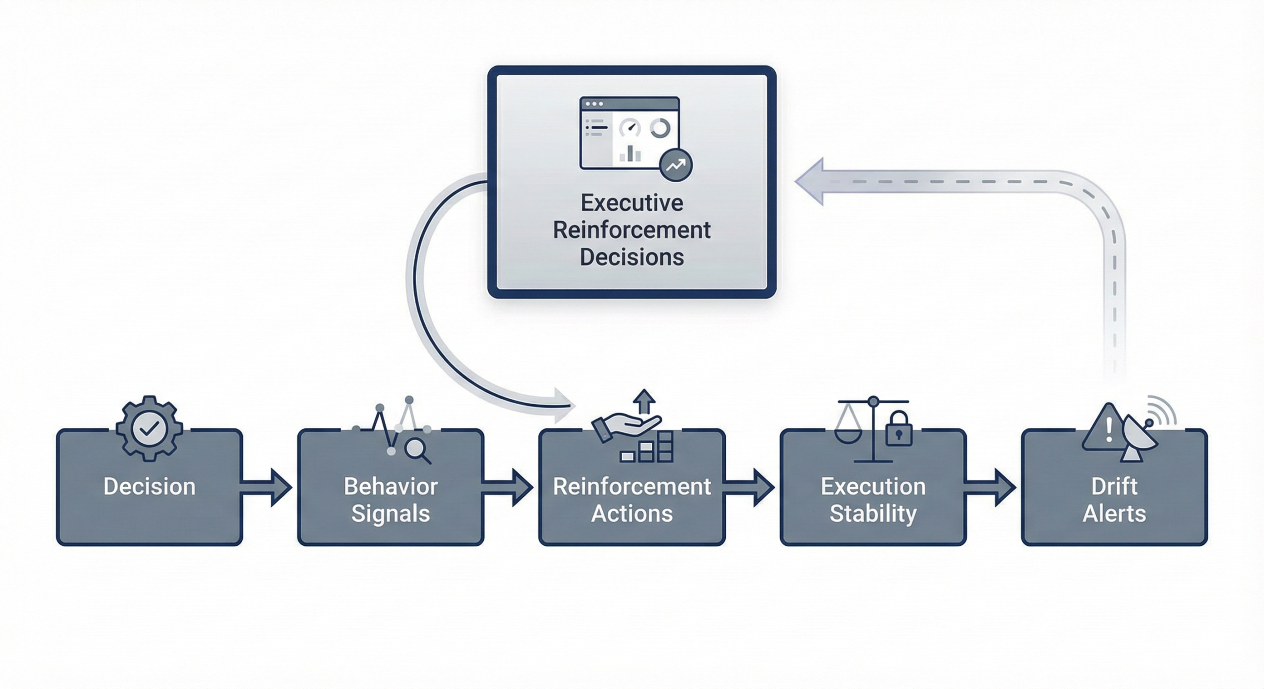 Visual framework showing how executive reinforcement decisions govern execution stability and detect drift after strategic decisions.
