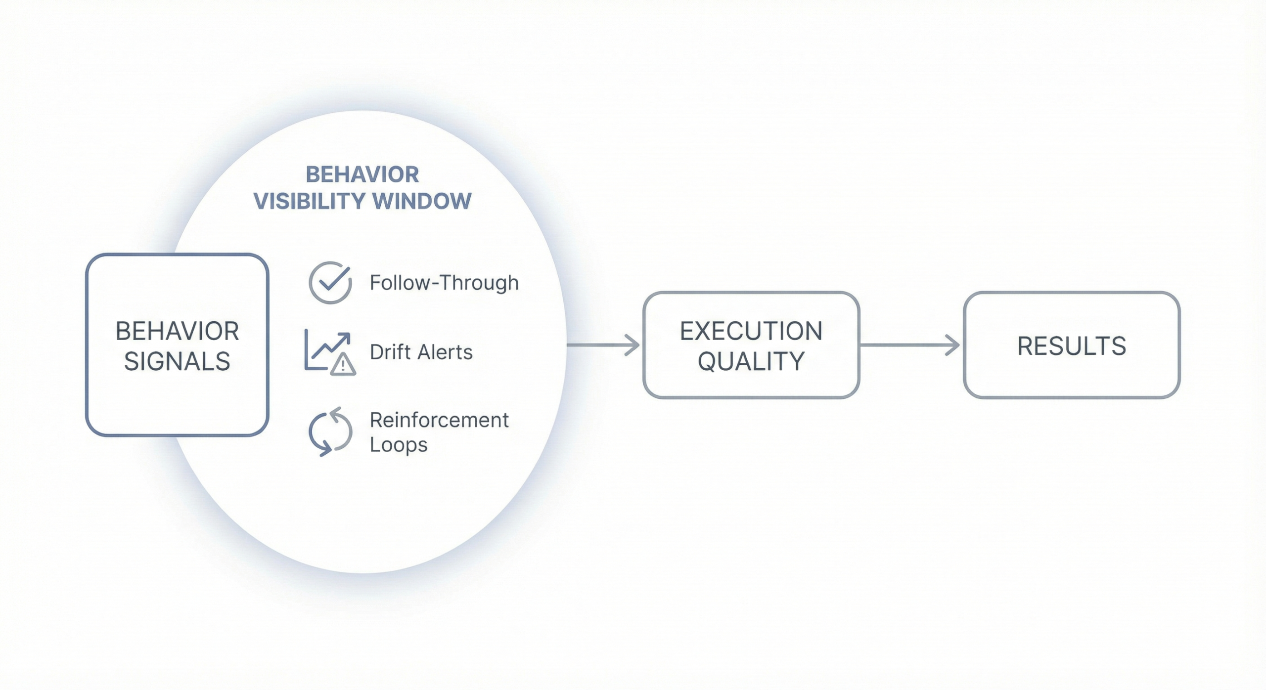 Infographic showing a behavior visibility window on a timeline, illustrating how leaders can see behavior signals before execution quality drops and results decline.