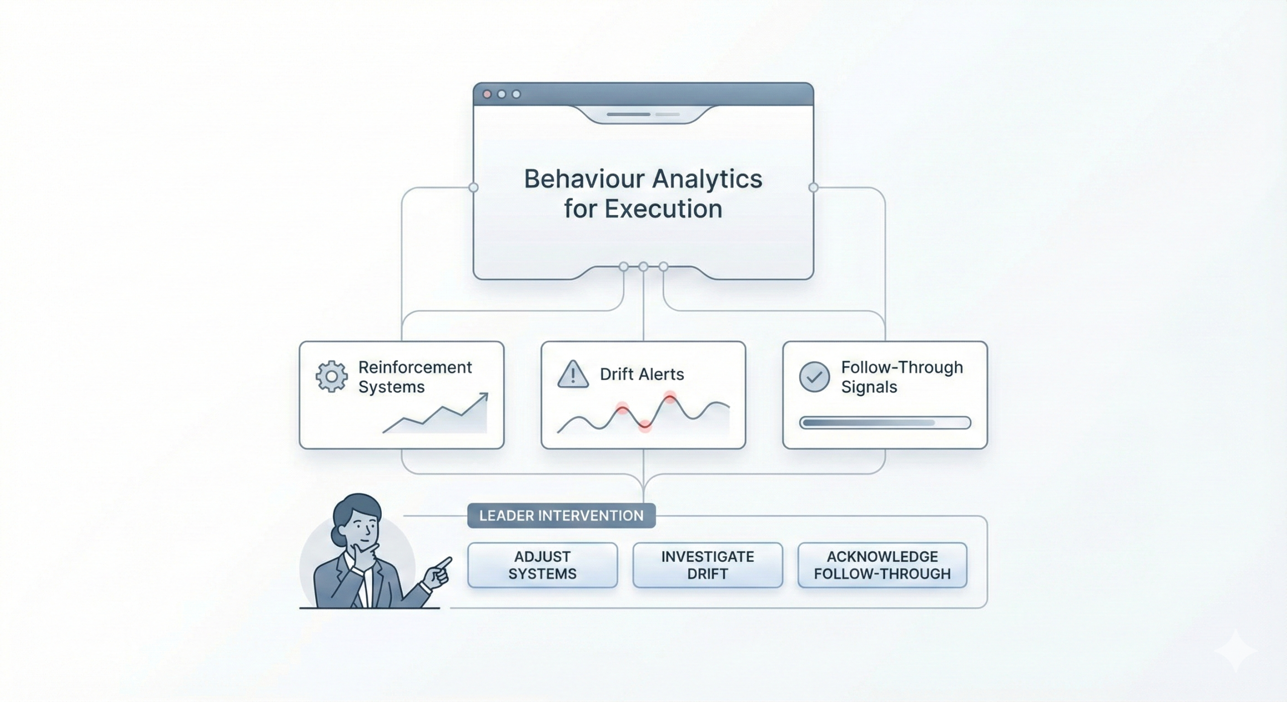 Corporate infographic showing a leadership dashboard tracking reinforcement systems, drift alerts, and follow-through signals to guide execution governance decisions.
