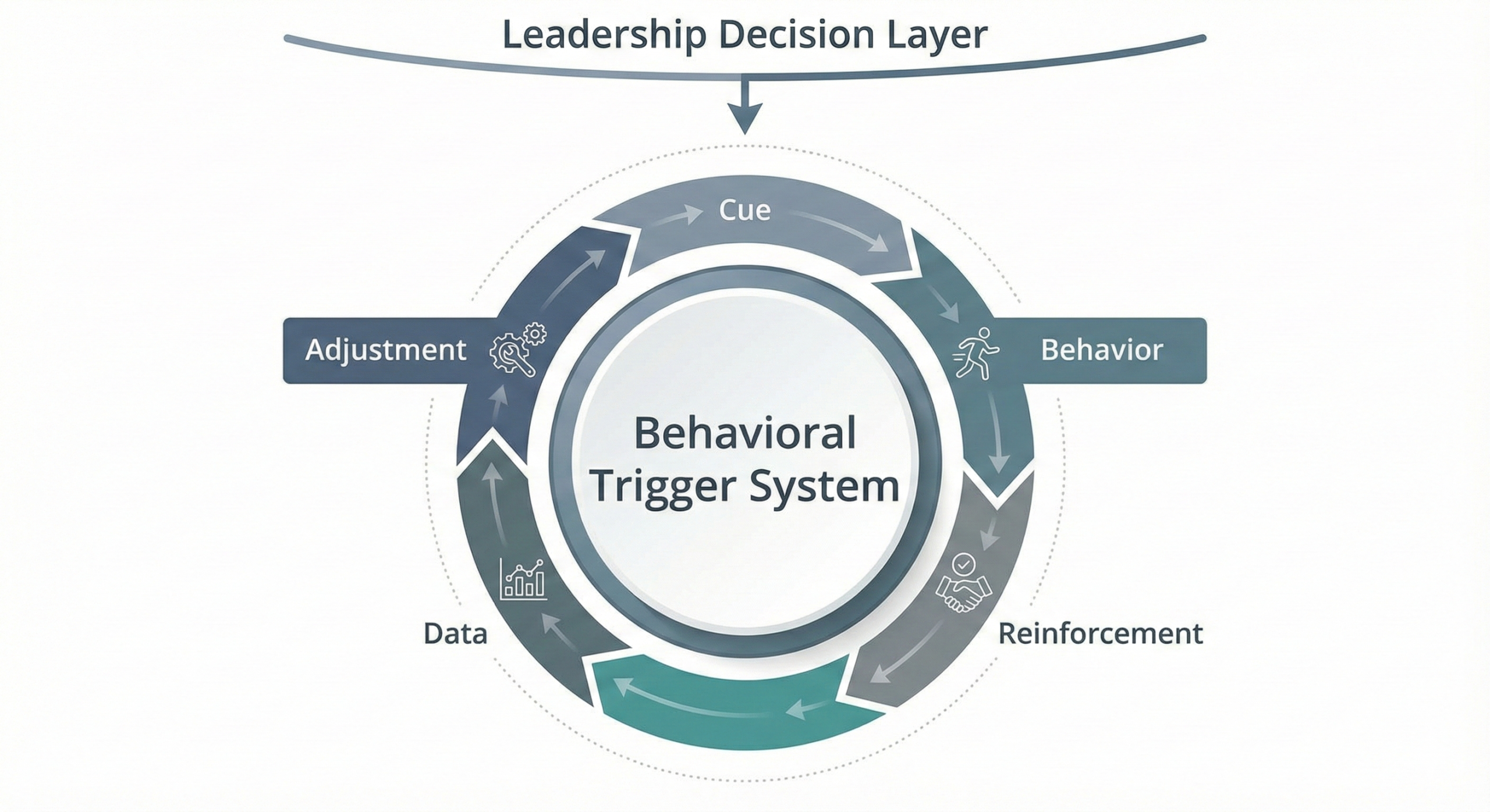 Diagram showing the execution governance loop with behavioral triggers: Cue → Behavior → Reinforcement → Data → Adjustment under leadership oversight.