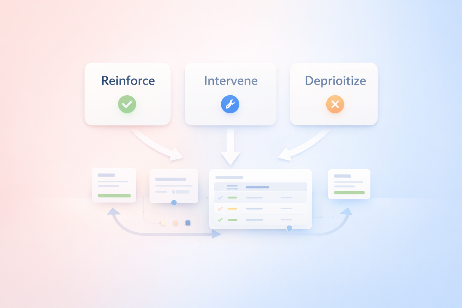 Leadership framework diagram showing three actions improving workflow flow.