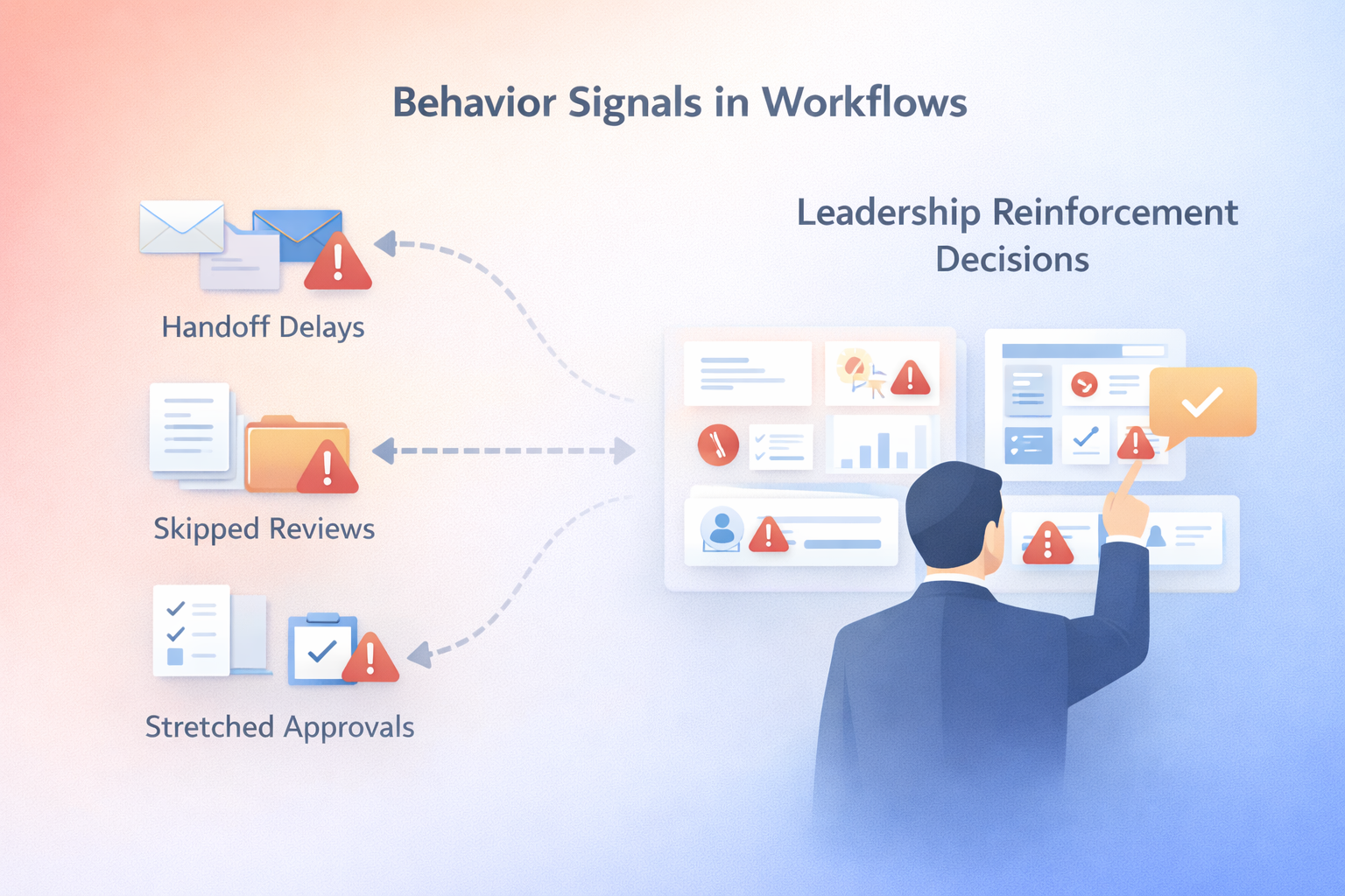 Infographic showing behavior signals in workflows and how leadership can intervene to prevent execution drift.