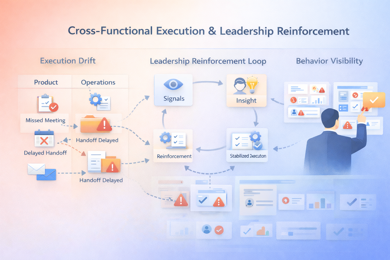 Feature image showing cross-functional execution drift, leadership reinforcement loop, and behavior visibility in workflows with executive observing dashboards.