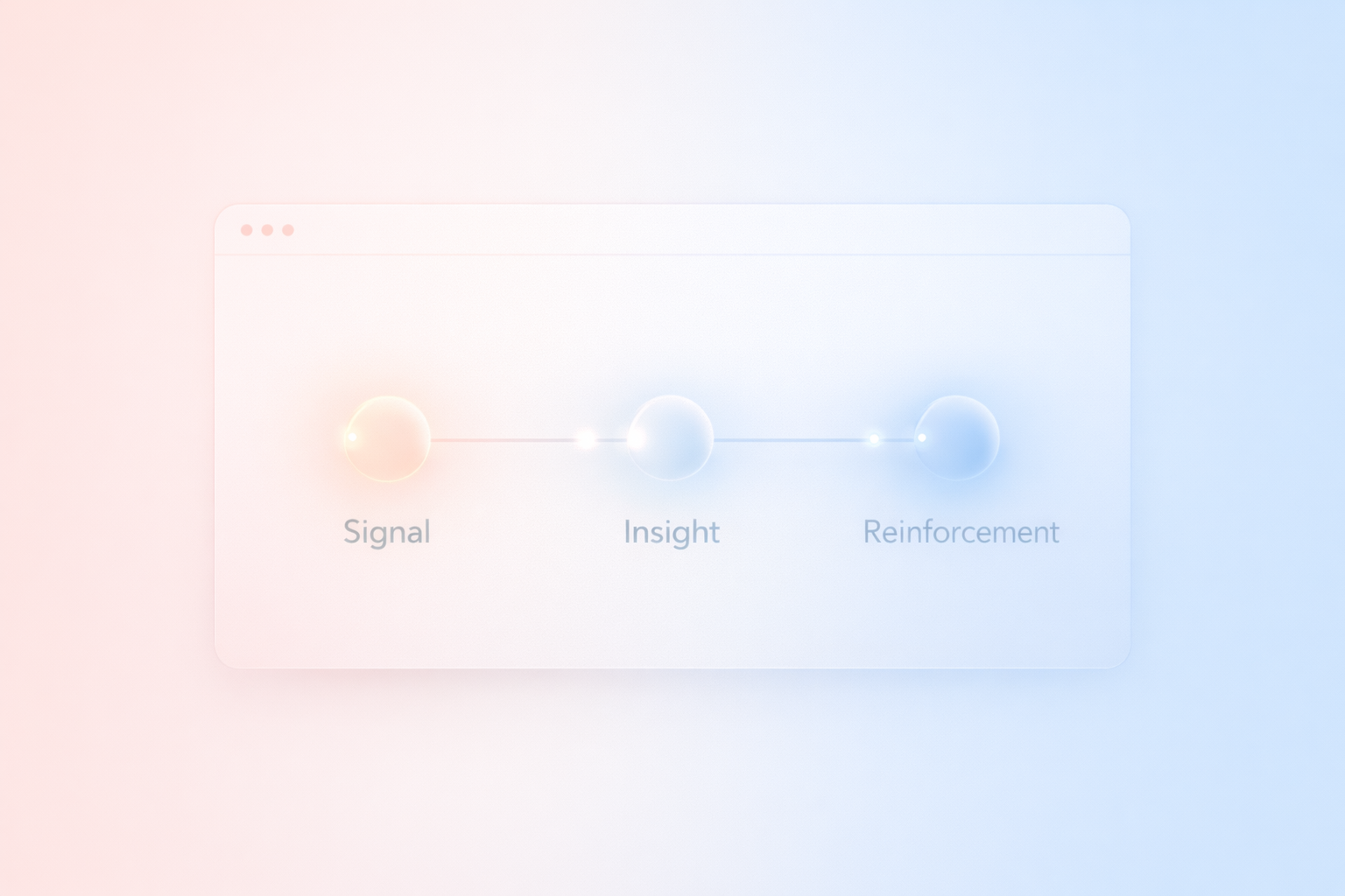Signal, Insight, Reinforcement System