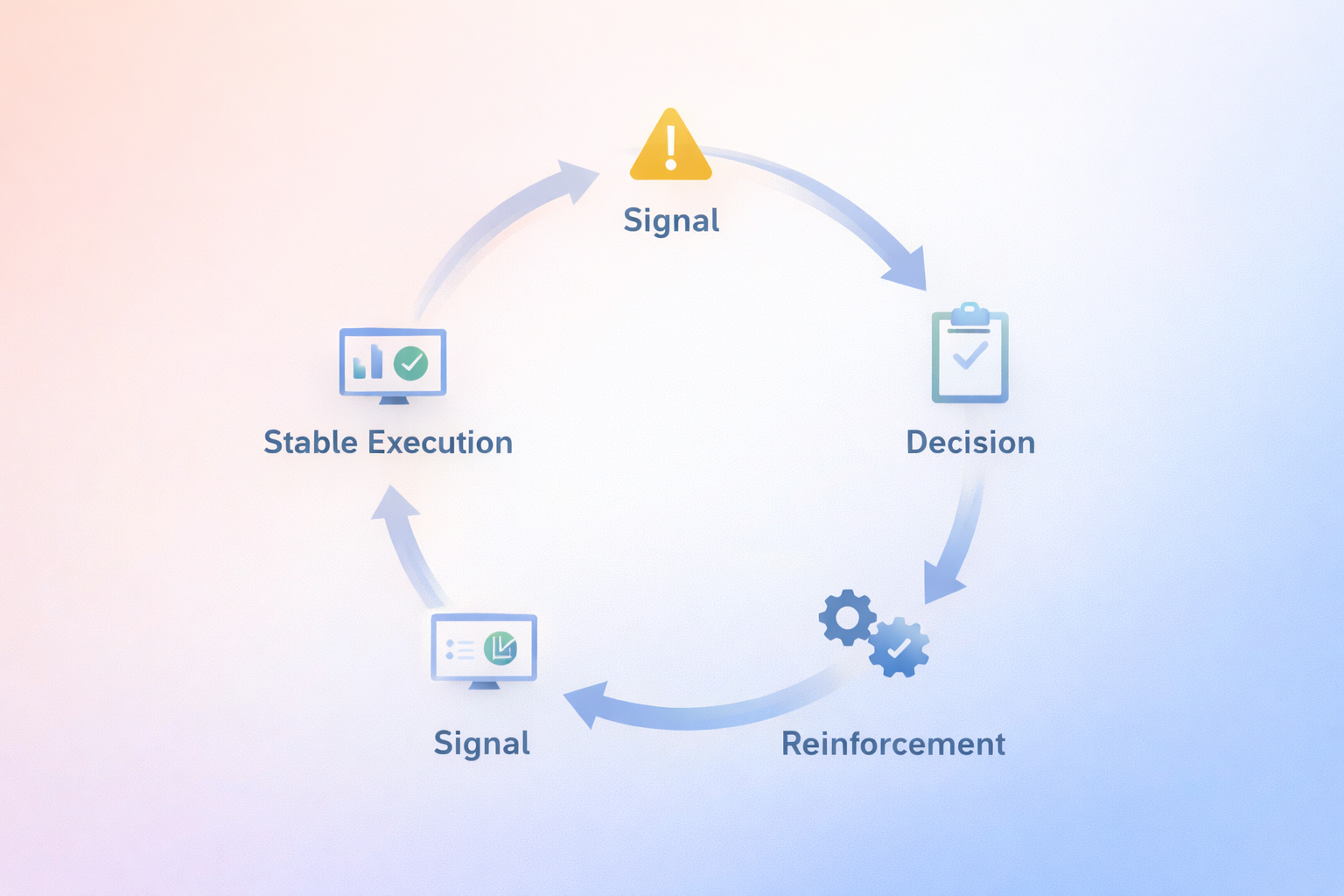 Circular process diagram showing signal, decision, reinforcement, and stable execution in a continuous loop.